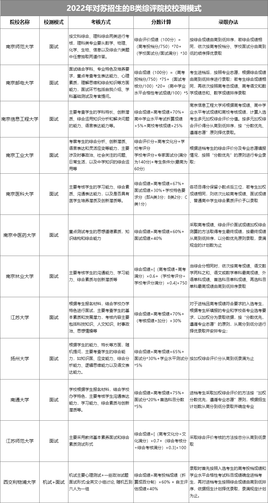 12所B类综评院校的校测形式