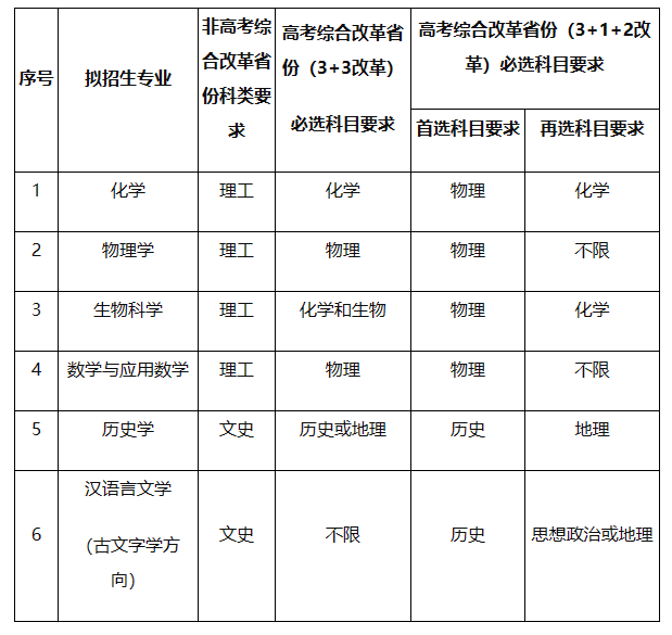 兰州大学2023年强基计划招生简章