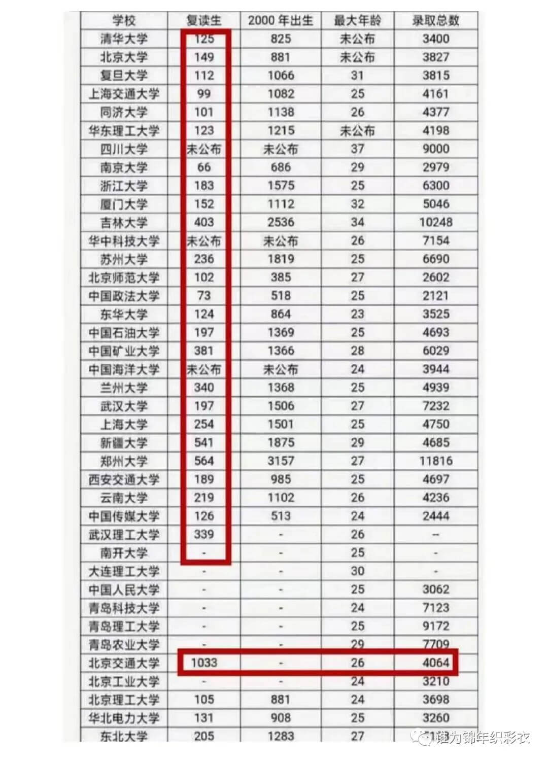 高考复读到底是为了什么？来看看我国部分高校复读生与录取人数比.jpg