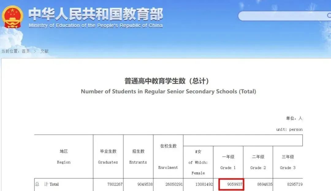 【高考数据】2024年高考预估人数接近1353万，复读人数近413！