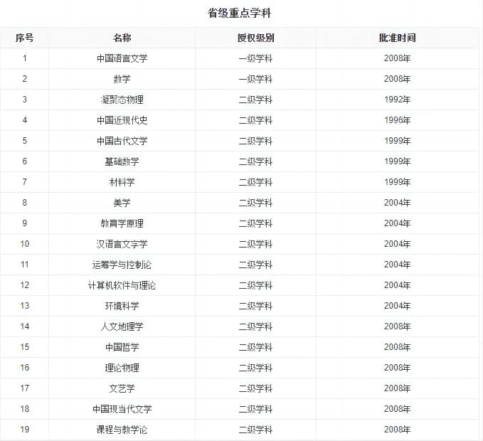 这些师范大学不是211，却年年报考很火热！-苏州高复班推荐